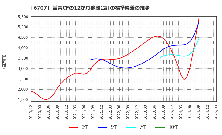 6707 サンケン電気(株): 営業CFの12か月移動合計の標準偏差の推移