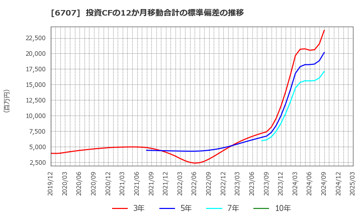 6707 サンケン電気(株): 投資CFの12か月移動合計の標準偏差の推移