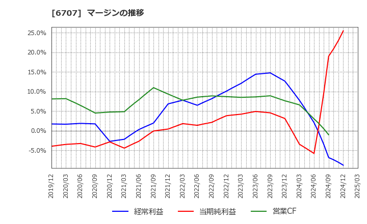 6707 サンケン電気(株): マージンの推移