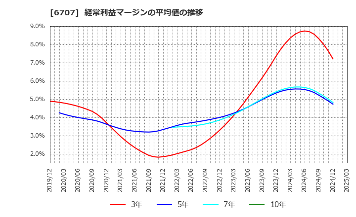 6707 サンケン電気(株): 経常利益マージンの平均値の推移