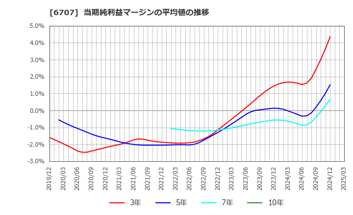 6707 サンケン電気(株): 当期純利益マージンの平均値の推移