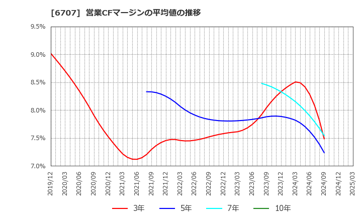 6707 サンケン電気(株): 営業CFマージンの平均値の推移