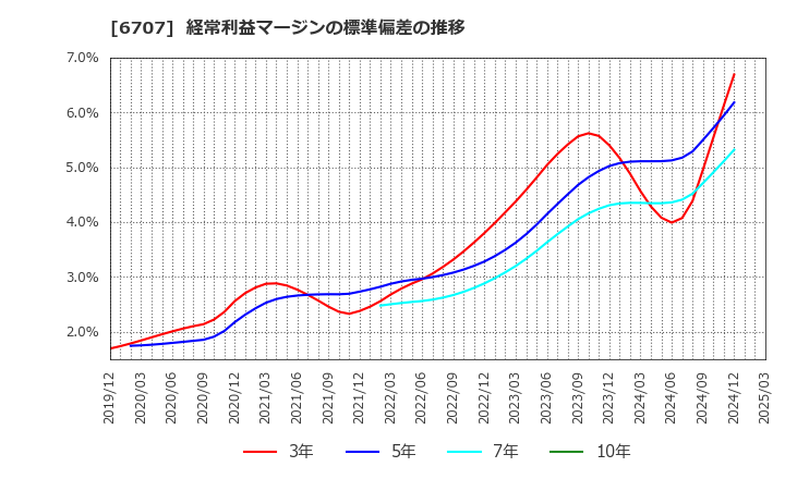 6707 サンケン電気(株): 経常利益マージンの標準偏差の推移
