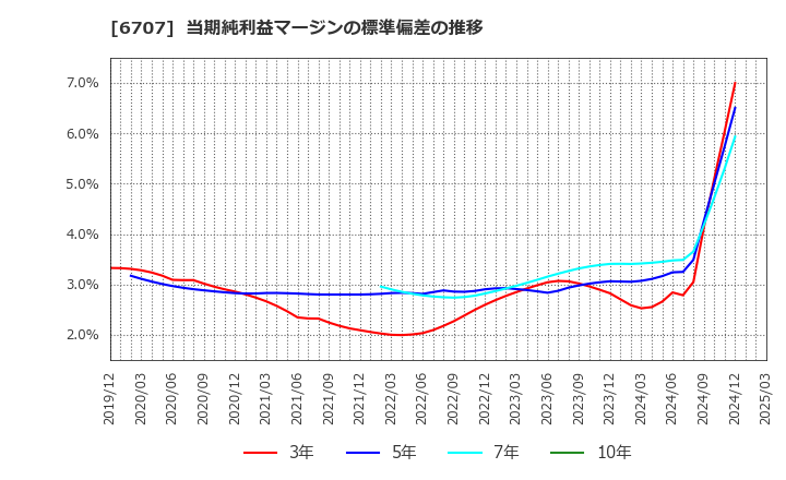 6707 サンケン電気(株): 当期純利益マージンの標準偏差の推移
