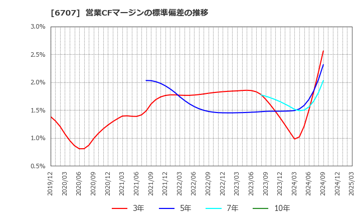6707 サンケン電気(株): 営業CFマージンの標準偏差の推移