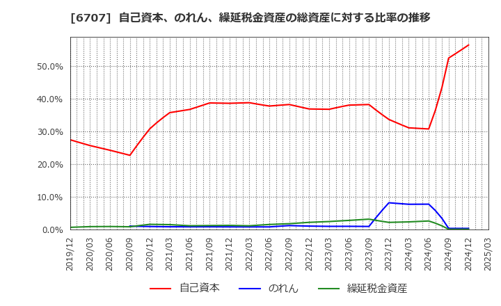 6707 サンケン電気(株): 自己資本、のれん、繰延税金資産の総資産に対する比率の推移