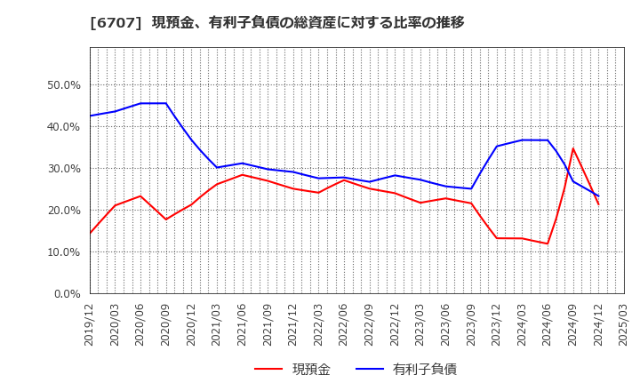 6707 サンケン電気(株): 現預金、有利子負債の総資産に対する比率の推移