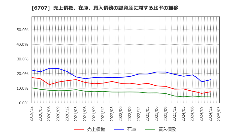 6707 サンケン電気(株): 売上債権、在庫、買入債務の総資産に対する比率の推移