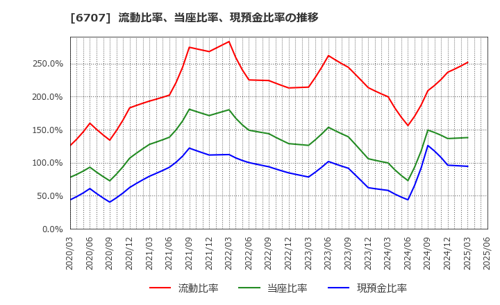 6707 サンケン電気(株): 流動比率、当座比率、現預金比率の推移