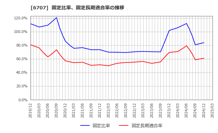 6707 サンケン電気(株): 固定比率、固定長期適合率の推移