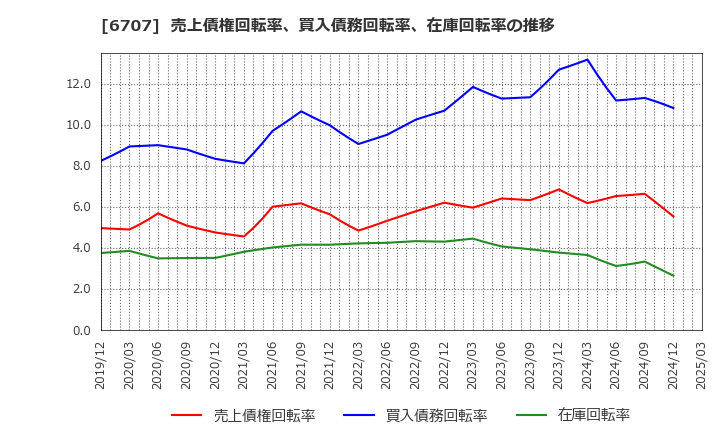 6707 サンケン電気(株): 売上債権回転率、買入債務回転率、在庫回転率の推移