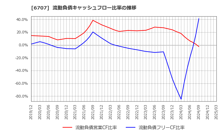 6707 サンケン電気(株): 流動負債キャッシュフロー比率の推移
