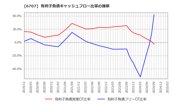 6707 サンケン電気(株): 有利子負債キャッシュフロー比率の推移