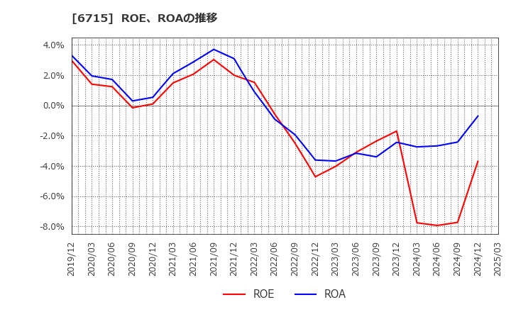 6715 (株)ナカヨ: ROE、ROAの推移