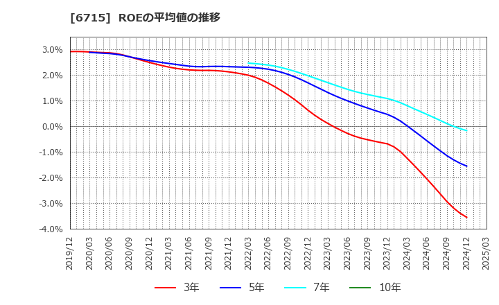 6715 (株)ナカヨ: ROEの平均値の推移