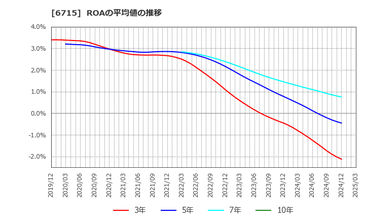 6715 (株)ナカヨ: ROAの平均値の推移