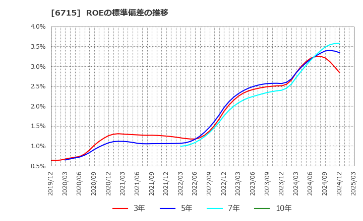 6715 (株)ナカヨ: ROEの標準偏差の推移