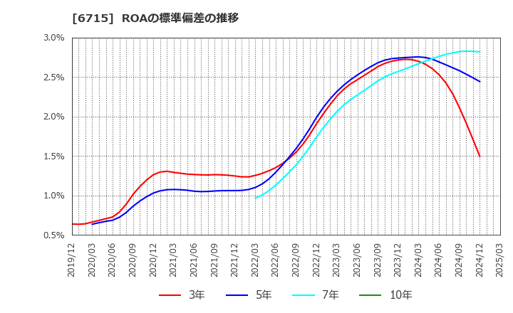 6715 (株)ナカヨ: ROAの標準偏差の推移