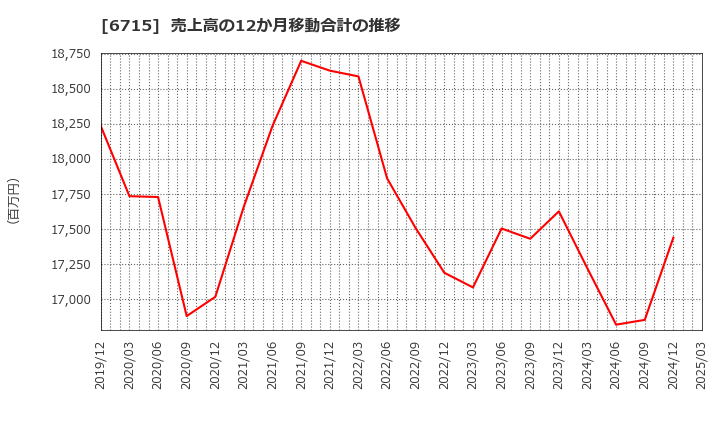 6715 (株)ナカヨ: 売上高の12か月移動合計の推移