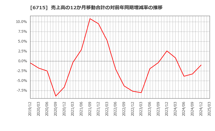 6715 (株)ナカヨ: 売上高の12か月移動合計の対前年同期増減率の推移