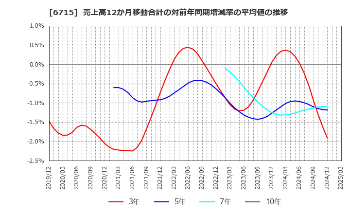 6715 (株)ナカヨ: 売上高12か月移動合計の対前年同期増減率の平均値の推移