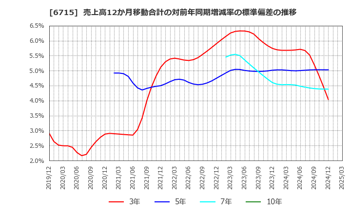 6715 (株)ナカヨ: 売上高12か月移動合計の対前年同期増減率の標準偏差の推移