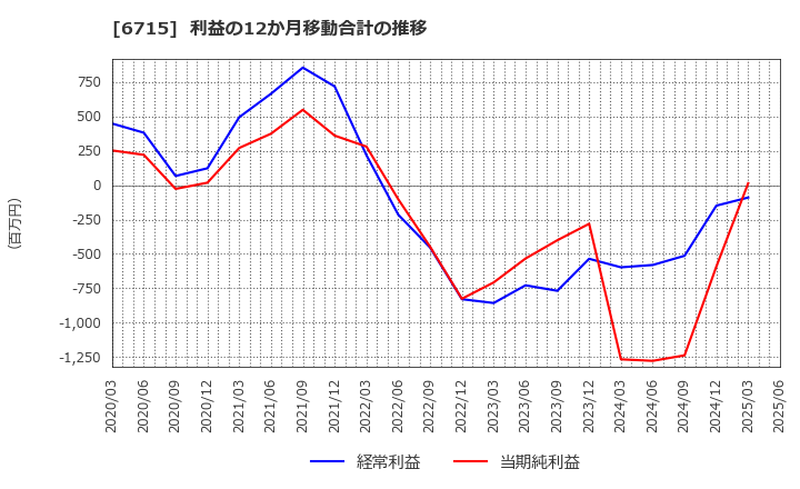 6715 (株)ナカヨ: 利益の12か月移動合計の推移