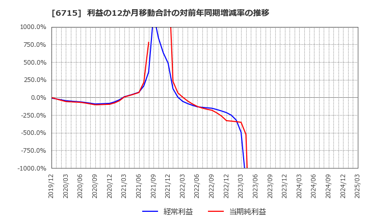 6715 (株)ナカヨ: 利益の12か月移動合計の対前年同期増減率の推移