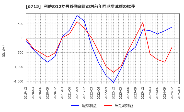6715 (株)ナカヨ: 利益の12か月移動合計の対前年同期増減額の推移