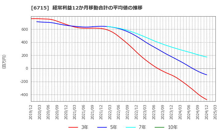 6715 (株)ナカヨ: 経常利益12か月移動合計の平均値の推移