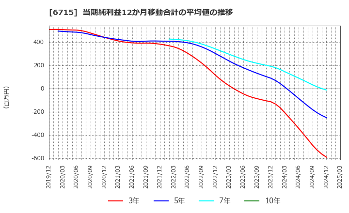 6715 (株)ナカヨ: 当期純利益12か月移動合計の平均値の推移