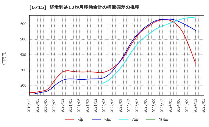 6715 (株)ナカヨ: 経常利益12か月移動合計の標準偏差の推移