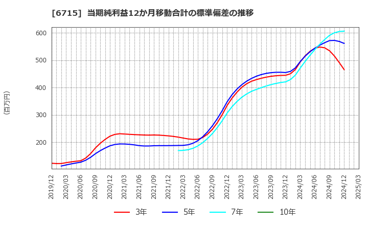 6715 (株)ナカヨ: 当期純利益12か月移動合計の標準偏差の推移