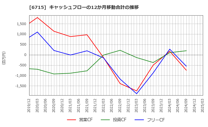 6715 (株)ナカヨ: キャッシュフローの12か月移動合計の推移