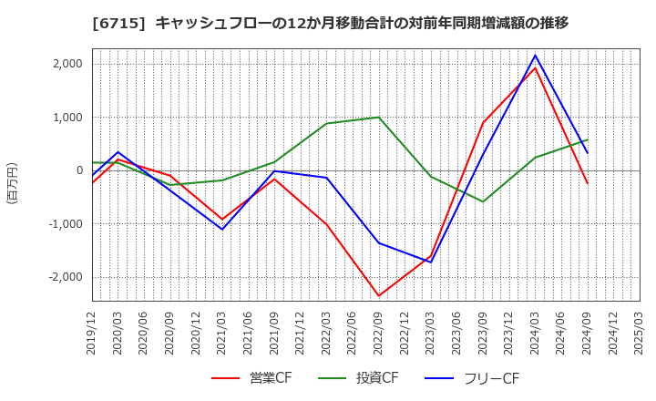 6715 (株)ナカヨ: キャッシュフローの12か月移動合計の対前年同期増減額の推移