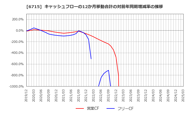 6715 (株)ナカヨ: キャッシュフローの12か月移動合計の対前年同期増減率の推移