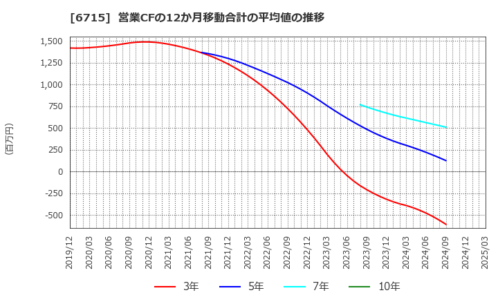 6715 (株)ナカヨ: 営業CFの12か月移動合計の平均値の推移