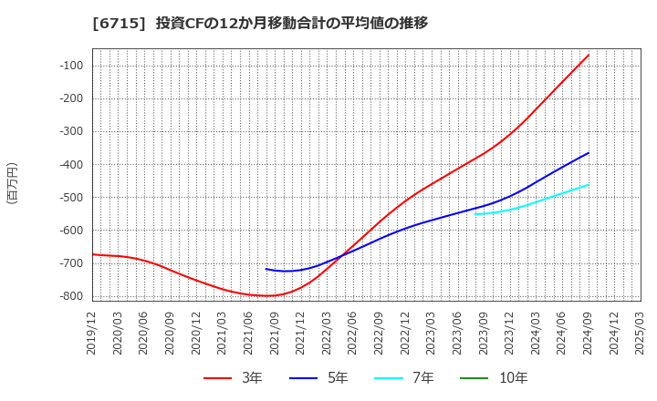 6715 (株)ナカヨ: 投資CFの12か月移動合計の平均値の推移