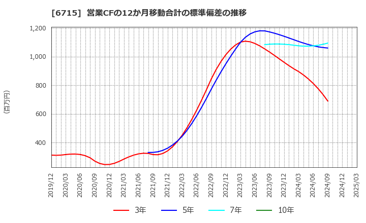 6715 (株)ナカヨ: 営業CFの12か月移動合計の標準偏差の推移