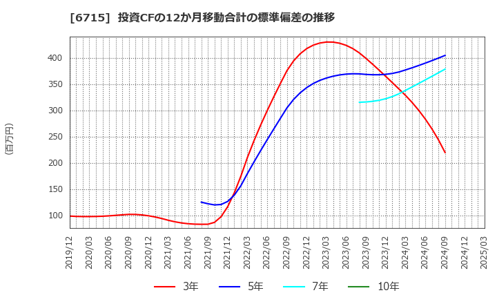6715 (株)ナカヨ: 投資CFの12か月移動合計の標準偏差の推移