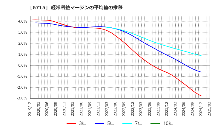 6715 (株)ナカヨ: 経常利益マージンの平均値の推移
