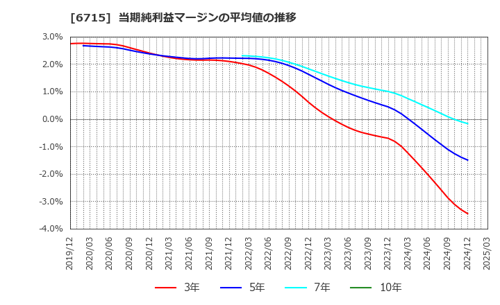 6715 (株)ナカヨ: 当期純利益マージンの平均値の推移