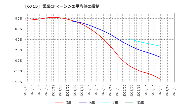 6715 (株)ナカヨ: 営業CFマージンの平均値の推移