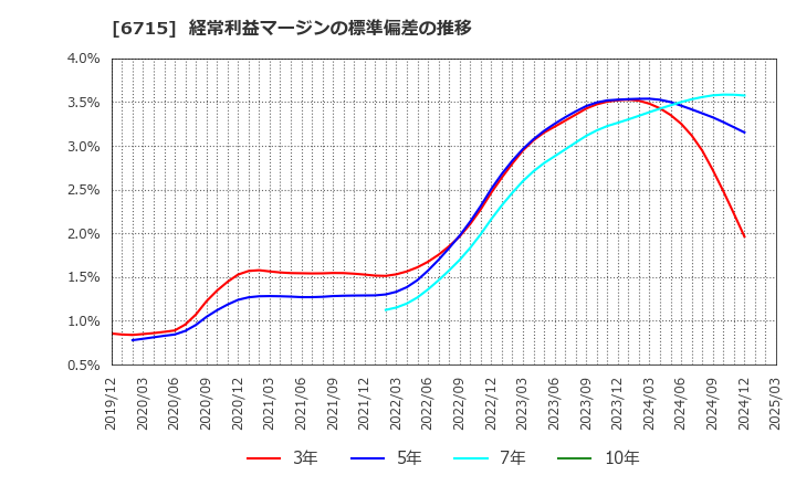 6715 (株)ナカヨ: 経常利益マージンの標準偏差の推移
