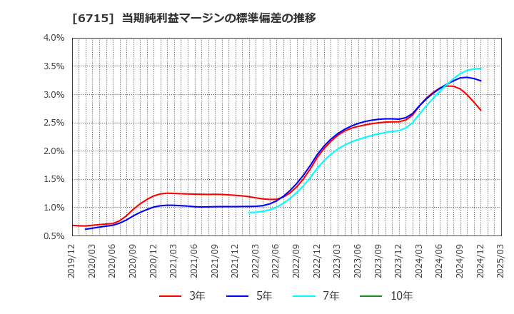 6715 (株)ナカヨ: 当期純利益マージンの標準偏差の推移