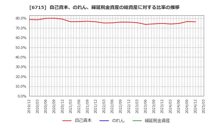 6715 (株)ナカヨ: 自己資本、のれん、繰延税金資産の総資産に対する比率の推移