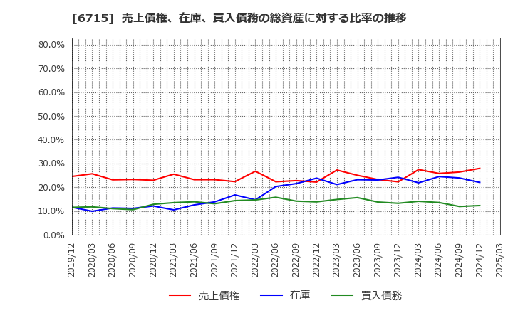 6715 (株)ナカヨ: 売上債権、在庫、買入債務の総資産に対する比率の推移