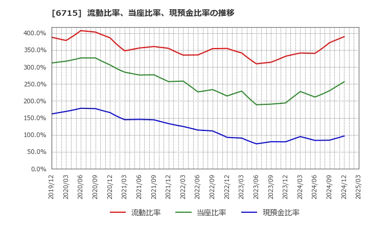 6715 (株)ナカヨ: 流動比率、当座比率、現預金比率の推移