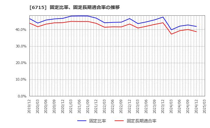 6715 (株)ナカヨ: 固定比率、固定長期適合率の推移
