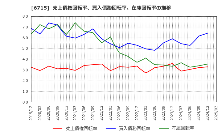 6715 (株)ナカヨ: 売上債権回転率、買入債務回転率、在庫回転率の推移